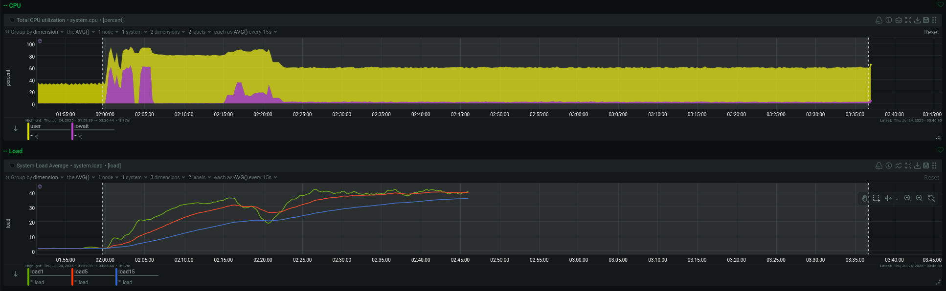 CPU usage and load during the incident